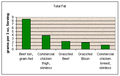 total fat grams per 3 ounce serving
